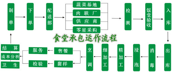 食堂承包運作流程及飯菜生產(chǎn)過程